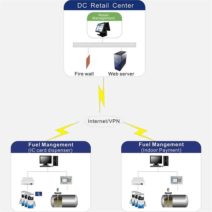 Sistemul RFID de management al combustibilului